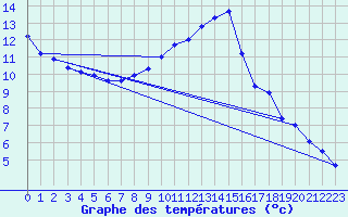 Courbe de tempratures pour Lindenberg