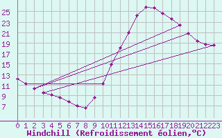 Courbe du refroidissement olien pour Castellbell i el Vilar (Esp)