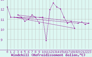 Courbe du refroidissement olien pour Ouessant (29)