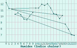 Courbe de l'humidex pour Giessen