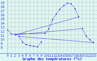 Courbe de tempratures pour Herserange (54)