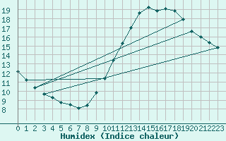 Courbe de l'humidex pour Saint-Saturnin-Ls-Avignon (84)