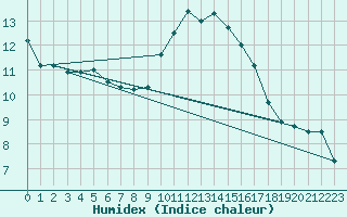 Courbe de l'humidex pour Brest (29)