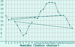 Courbe de l'humidex pour Tudela