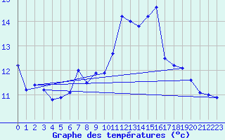 Courbe de tempratures pour Oron (Sw)