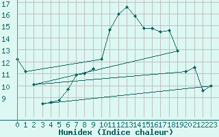 Courbe de l'humidex pour Anvers (Be)