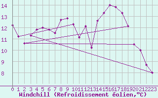 Courbe du refroidissement olien pour Nonaville (16)