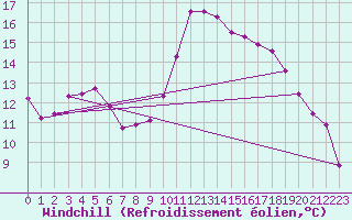 Courbe du refroidissement olien pour Saint-Igneuc (22)