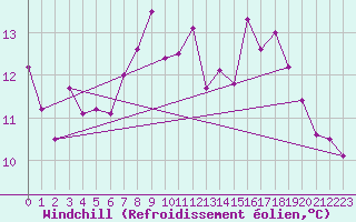 Courbe du refroidissement olien pour Cap de la Hve (76)