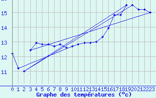 Courbe de tempratures pour Mont-de-Marsan (40)