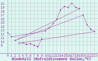 Courbe du refroidissement olien pour Besanon (25)