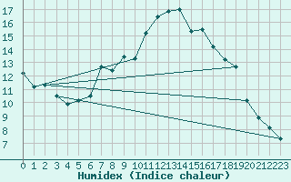 Courbe de l'humidex pour Stoetten