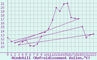 Courbe du refroidissement olien pour Rouen (76)