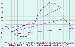 Courbe du refroidissement olien pour Eygliers (05)