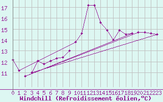 Courbe du refroidissement olien pour Biarritz (64)