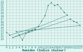 Courbe de l'humidex pour Sint Katelijne-waver (Be)