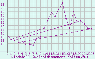 Courbe du refroidissement olien pour Rouen (76)
