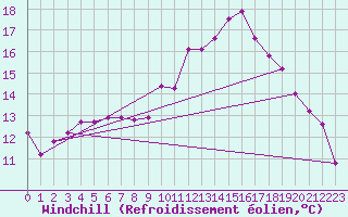 Courbe du refroidissement olien pour Saint-Brieuc (22)