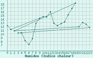 Courbe de l'humidex pour Reims-Courcy (51)