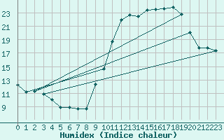 Courbe de l'humidex pour Saint-Dizier (52)