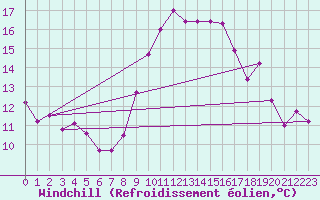 Courbe du refroidissement olien pour Saint Catherine