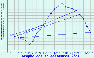 Courbe de tempratures pour Mazinghem (62)