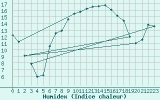 Courbe de l'humidex pour Vals