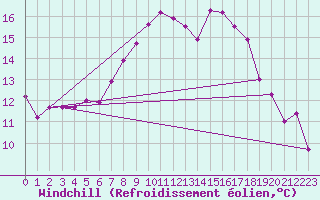 Courbe du refroidissement olien pour Harzgerode