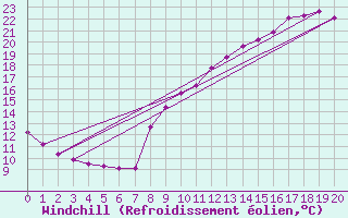 Courbe du refroidissement olien pour Urgons (40)