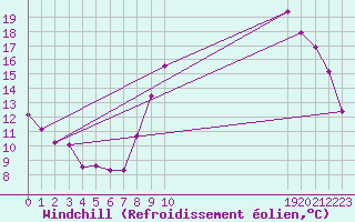 Courbe du refroidissement olien pour Thorigny (85)