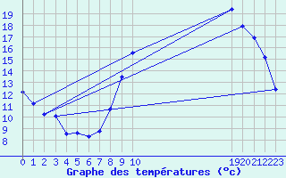 Courbe de tempratures pour Thorigny (85)