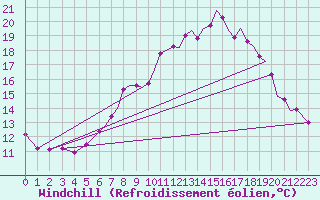 Courbe du refroidissement olien pour Waddington