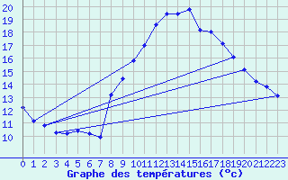 Courbe de tempratures pour Grimentz (Sw)