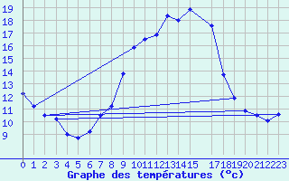 Courbe de tempratures pour Alfeld