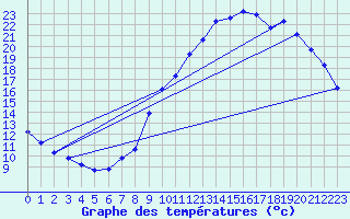 Courbe de tempratures pour Gap-Sud (05)