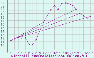 Courbe du refroidissement olien pour Bellengreville (14)