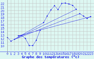 Courbe de tempratures pour Bellengreville (14)