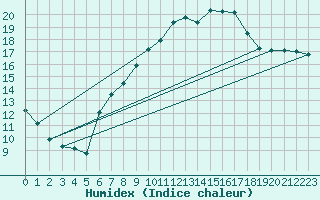 Courbe de l'humidex pour Cressier