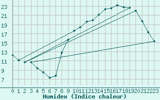 Courbe de l'humidex pour Bordeaux (33)