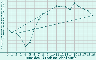 Courbe de l'humidex pour Renningen-Ihinger Ho