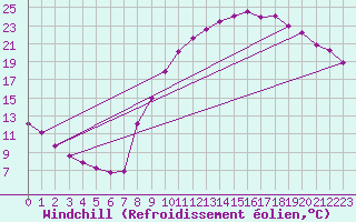 Courbe du refroidissement olien pour Brive-Souillac (19)