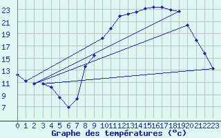Courbe de tempratures pour Nonsard (55)