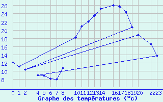 Courbe de tempratures pour Ecija