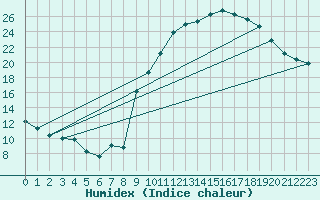 Courbe de l'humidex pour Valleroy (54)