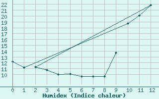 Courbe de l'humidex pour La Comella (And)