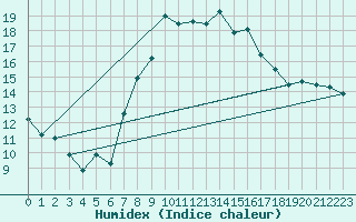 Courbe de l'humidex pour Fahy (Sw)