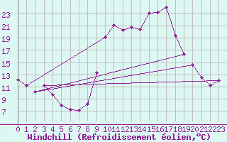 Courbe du refroidissement olien pour Selonnet (04)