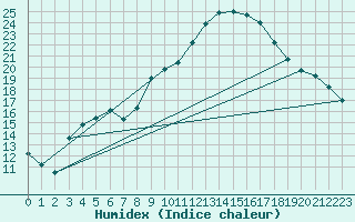 Courbe de l'humidex pour Biarritz (64)