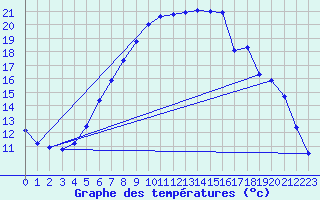 Courbe de tempratures pour Geilo Oldebraten