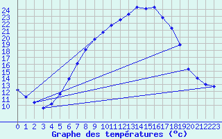Courbe de tempratures pour Wutoeschingen-Ofteri